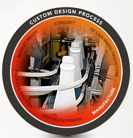 Custom Design Process - Manufacture