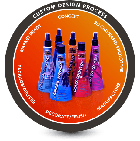 Custom Design Process