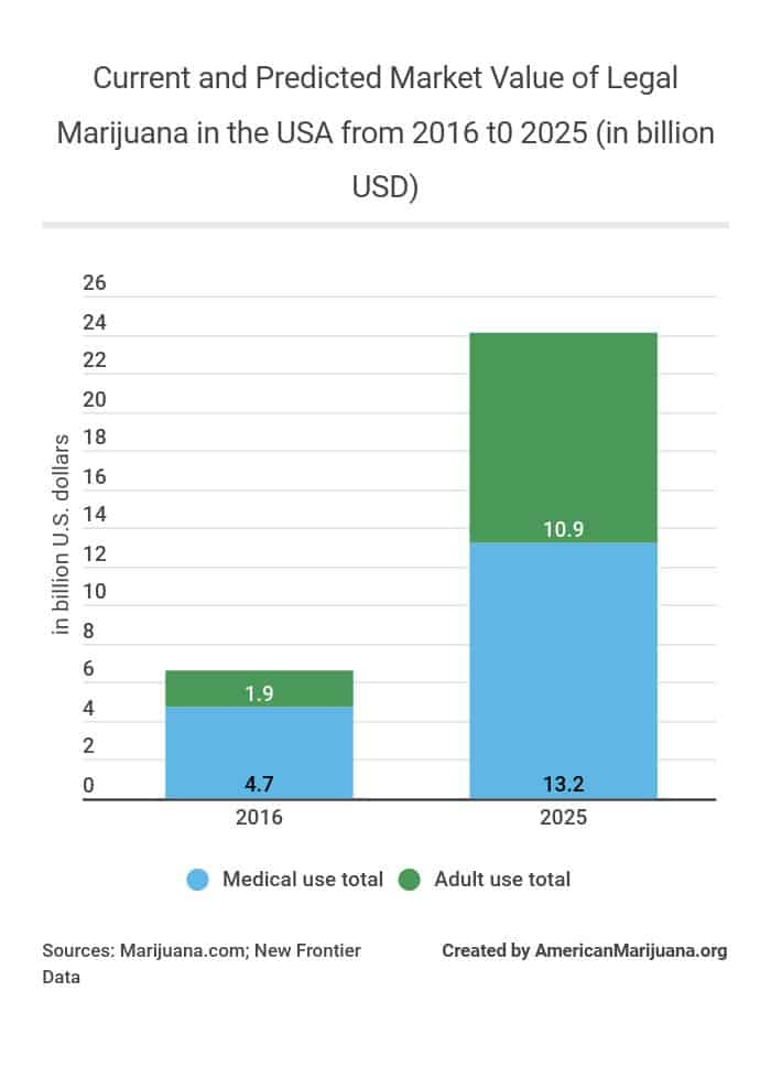 cannabis packaging - revenue chart