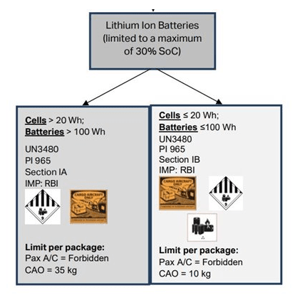 Shipping Lithium-Ion Battery Updates