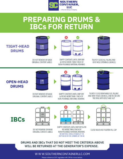 Infographic by Southern Container, LLC titled "Preparing Drums & IBCs for Return." It illustrates steps for tight-head drums, open-head drums, and IBCs, including securing lids and draining contents. Website at bottom.