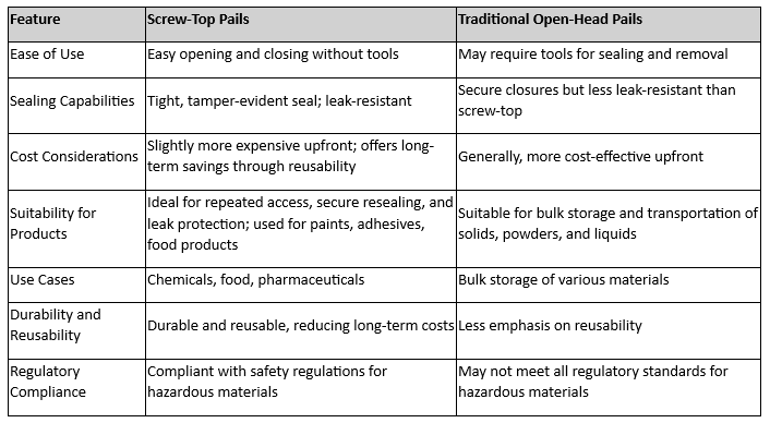 A comparison table outlines features of screw-top pails versus traditional open-head pails. Features include ease of use, sealing capabilities, cost considerations, suitability for products, use cases, durability and reusability, and regulatory compliance.